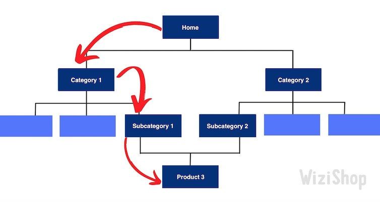 Website Breadcrumbs: How Using Them Can Boost Your SEO