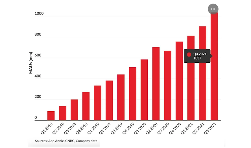 active users tiktok 2021