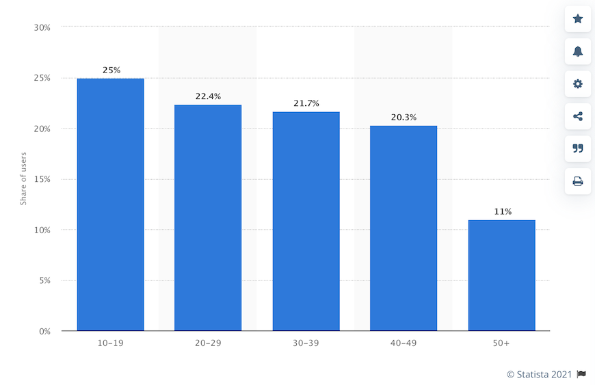 age distribution users tiktok usa 2021 statista