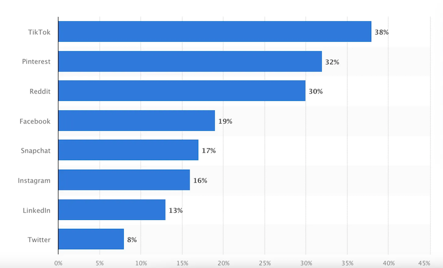 active user growth worldwide 2020 2021 statista