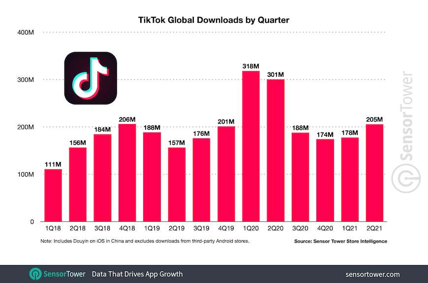 tiktok quarterly downloads q2 2021 sensortower