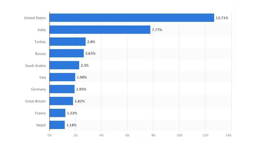 tiktok influencers by country 2020 statista