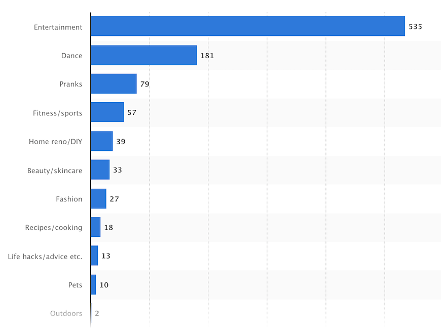 most popular tiktok categories 2020 statista