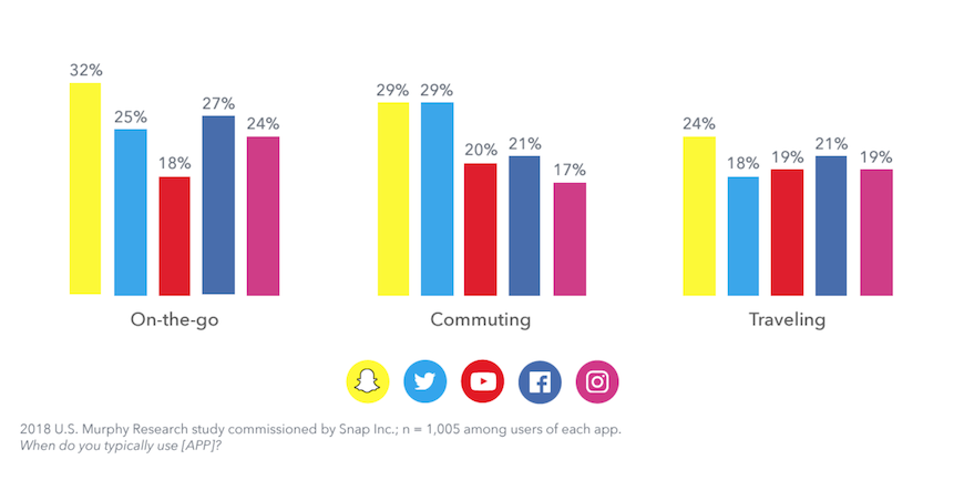 snapchat usage worldwide