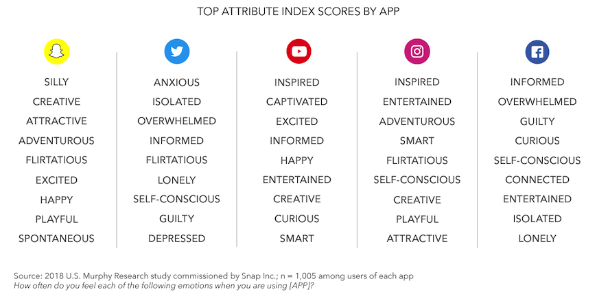 social media attributes murphyresearch