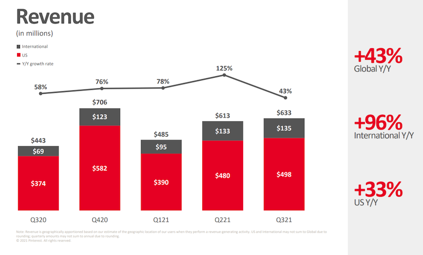 pinterest revenue q3 2021