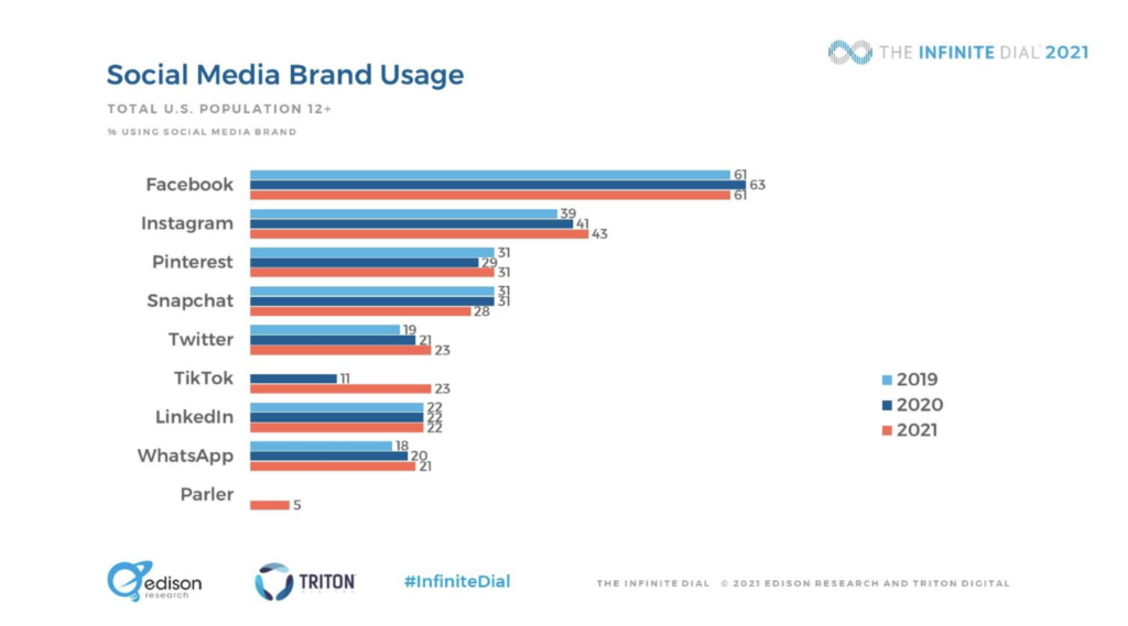 social media brand usage theinfinitedial