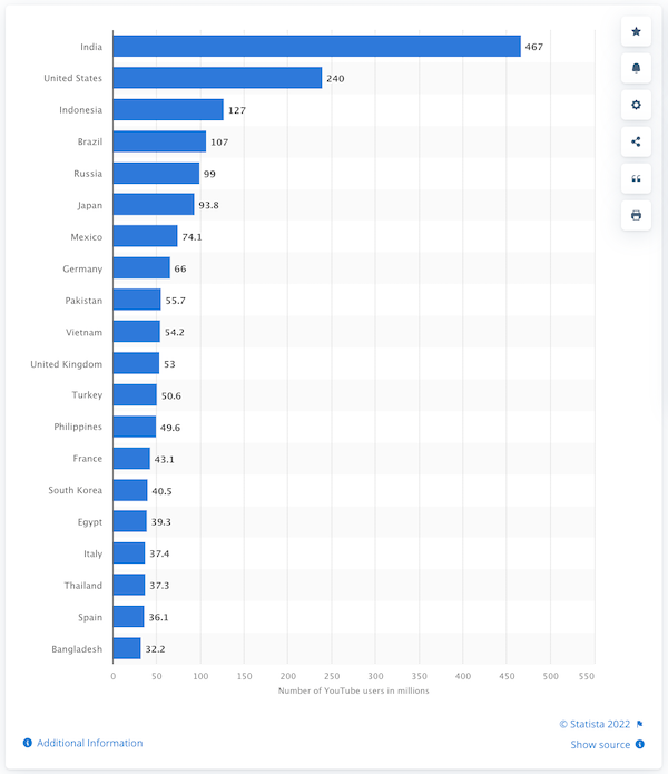 leading countries youtube audience size statista