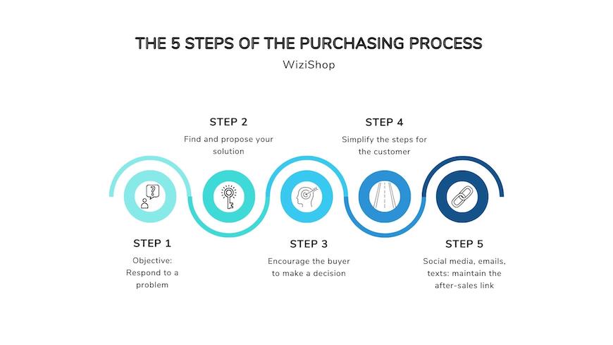 How to Back Out of an Online Purchase: 11 Steps (with Pictures)