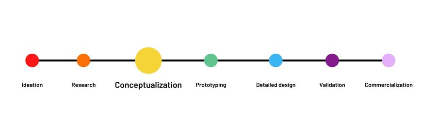 conceptualization stage