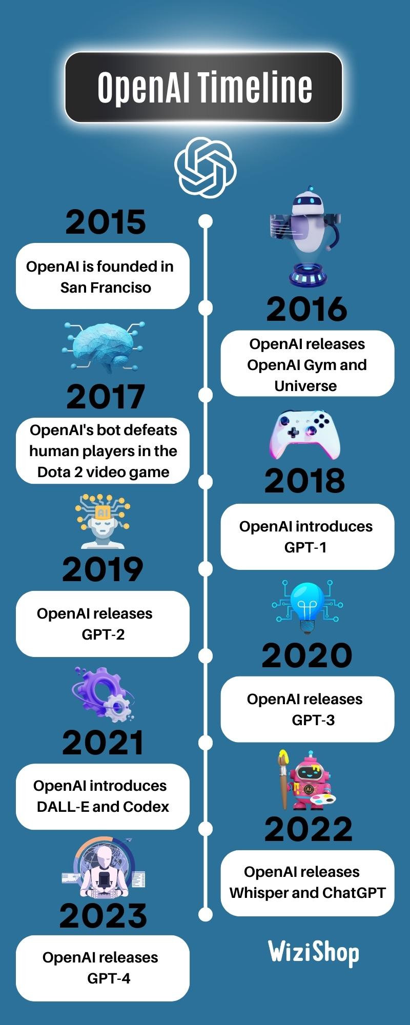 Timeline & Review of OpenAI's Robotic Hand Project