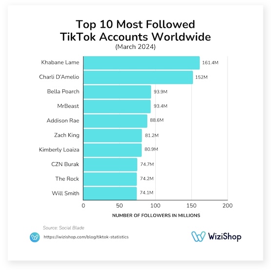 TikTok Statistics: Essential Figures and Data to Know in 2024