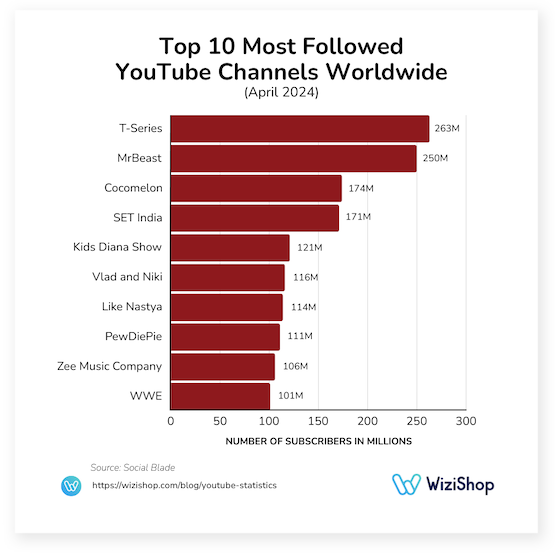 YouTube Statistics: The Essential Figures to Know in 2024!