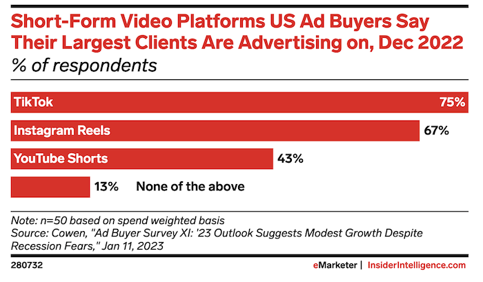 short form video platforms ads emarketer