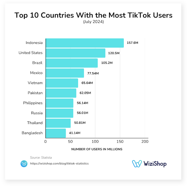 top 10 countries with the most tiktok users