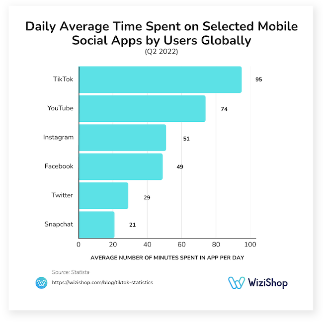 daily average time spent on selected mobile social apps by users globally