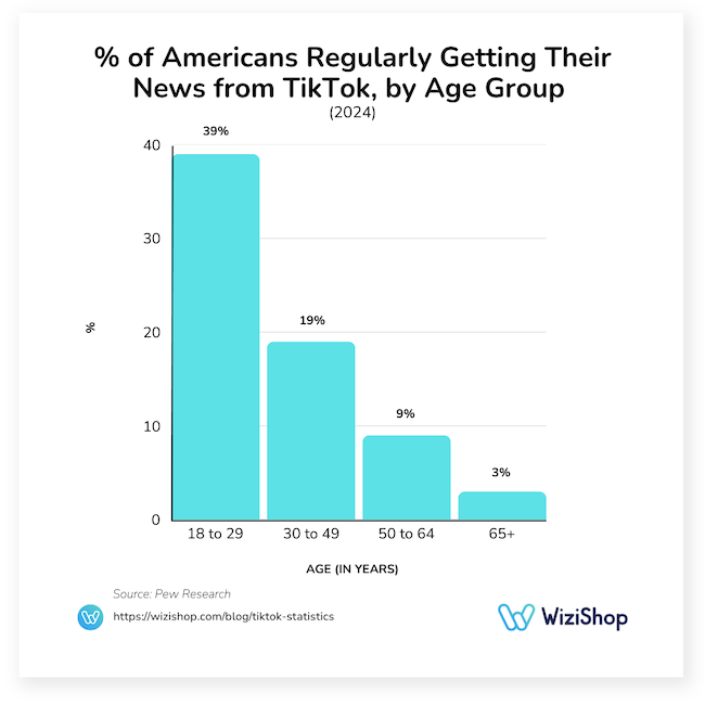 percentage of americans regularly getting their news from tiktok