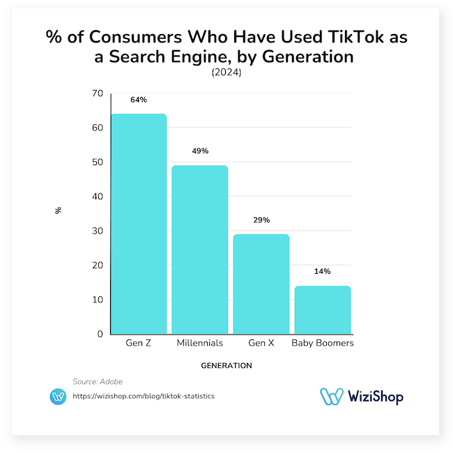 percentage of consumers who have used tiktok as a search engine