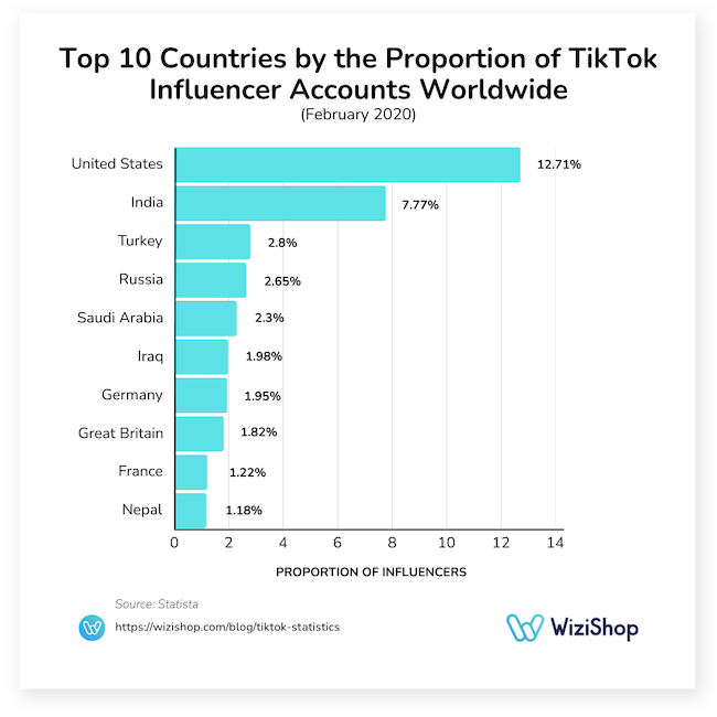 top 10 countries by proportion of tiktok influencer accounts worldwide
