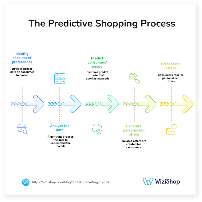 predictive shopping process