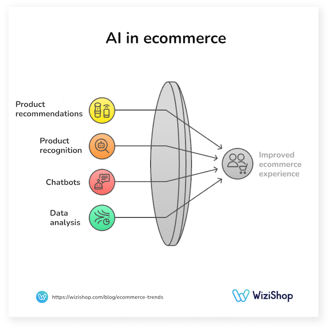 ai in ecommerce
