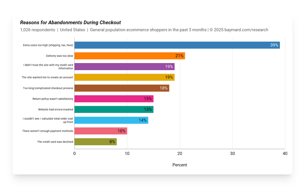 reasons for cart abandonment during checkout baymard