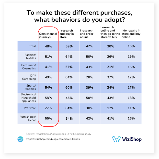 behaviors adopted to make different purchases