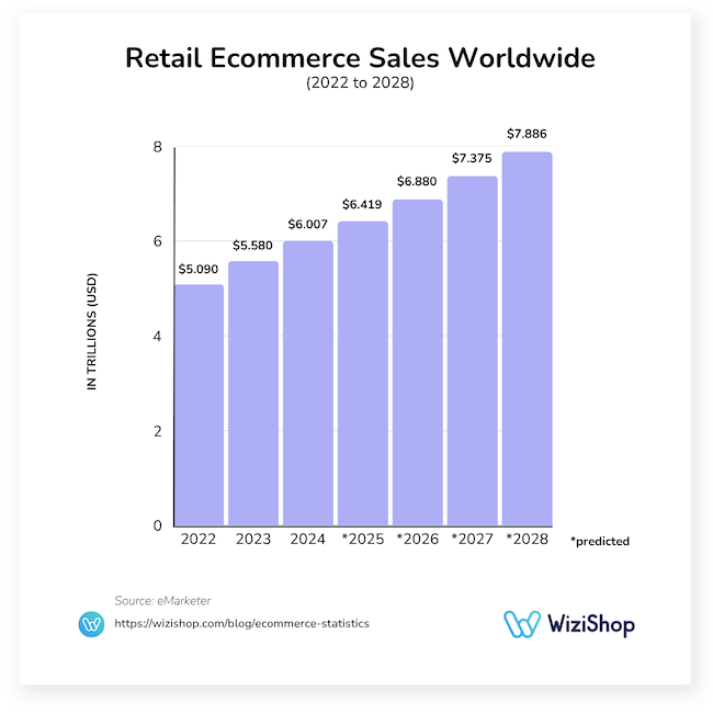 retail ecommerce sales worldwide