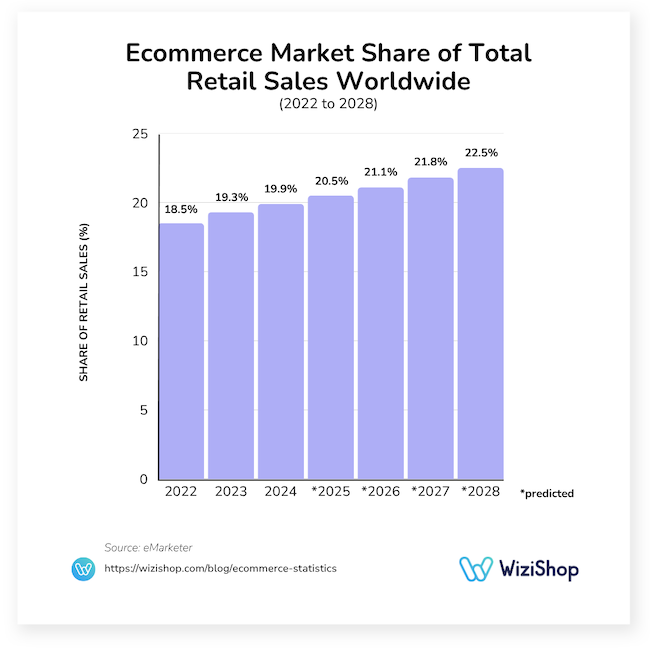 ecommerce market share of total retail sales worldwide