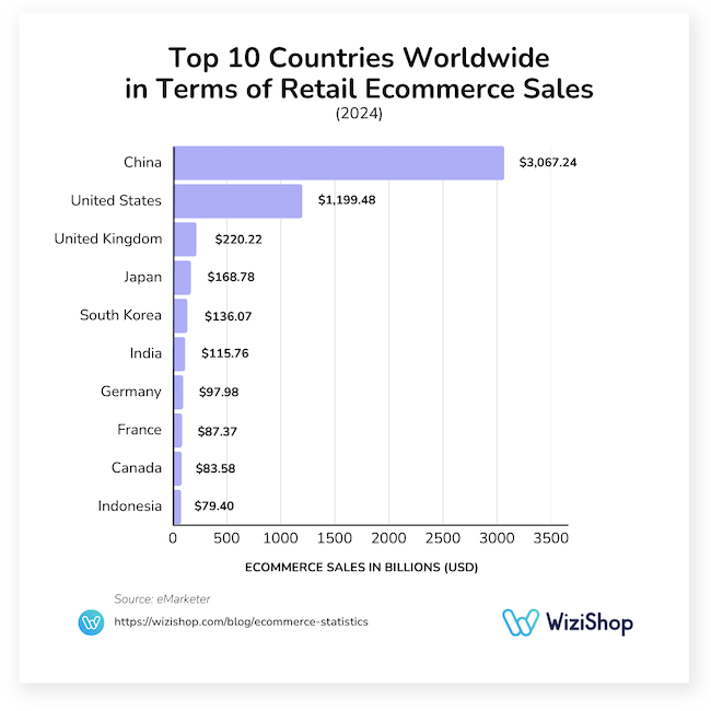 top 10 countries worldwide in terms of retail ecommerce sales