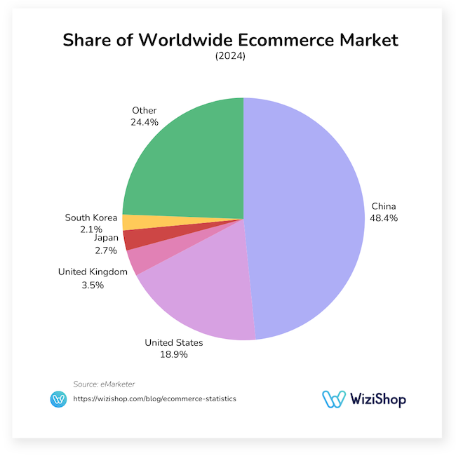 share of worldwide ecommerce market