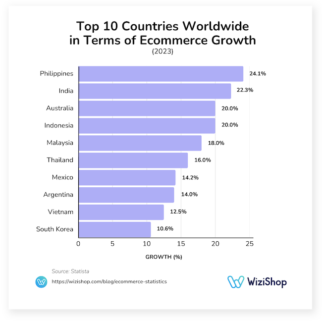 top 10 countries worldwide ecommerce growth