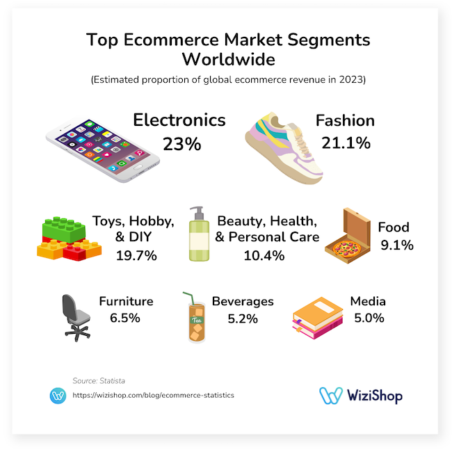 top ecommerce market segments worldwide