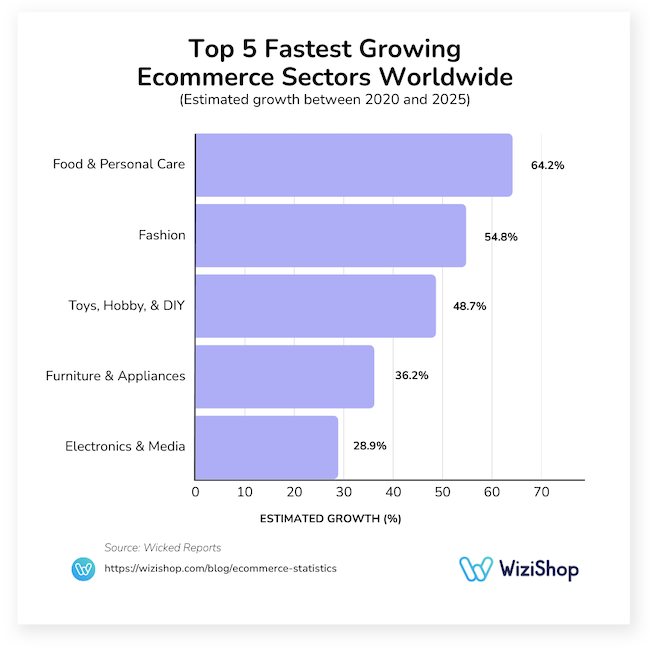top 5 fastest growing ecommerce sectors worldwide