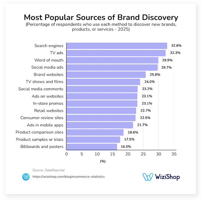 most popular sources of brand discovery