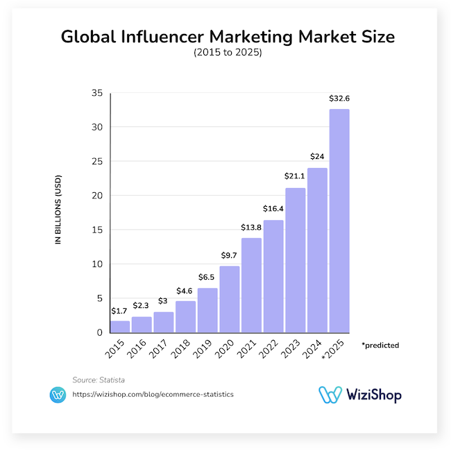 global influencer marketing market size
