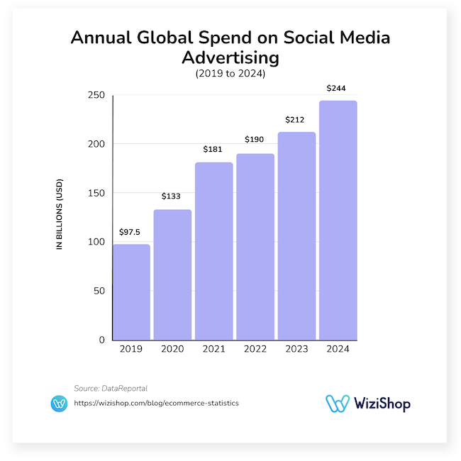 annual global spend on social media advertising