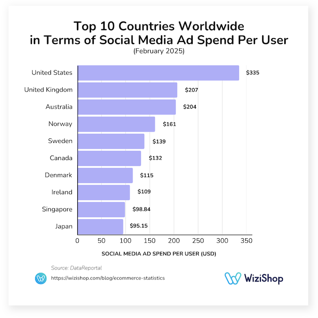 top 10 countries worldwide social media ad spend per user
