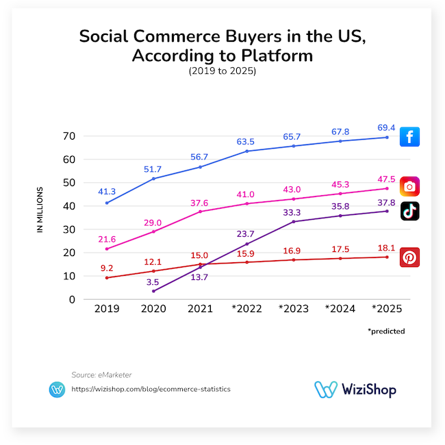 social commerce buyers in the us according to platform