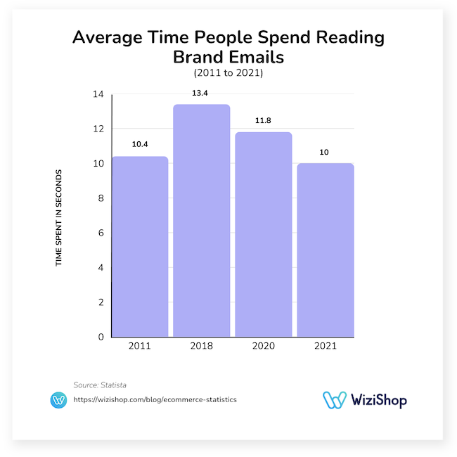 average time people spend reading brand emails