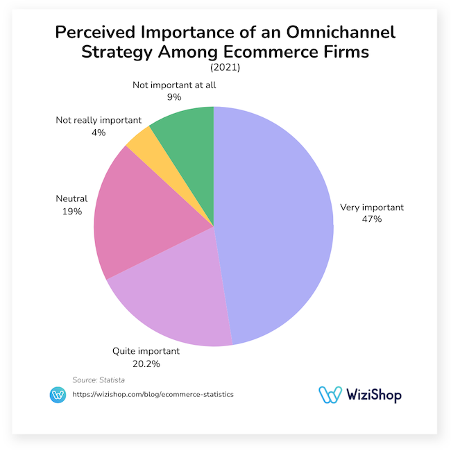 perceived importance of an omnichannel strategy among ecommerce firms