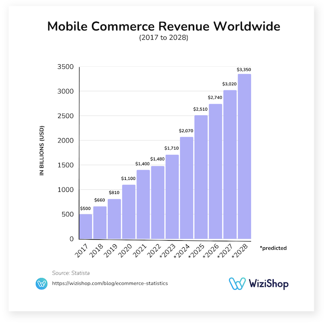 mobile commerce revenue worldwide