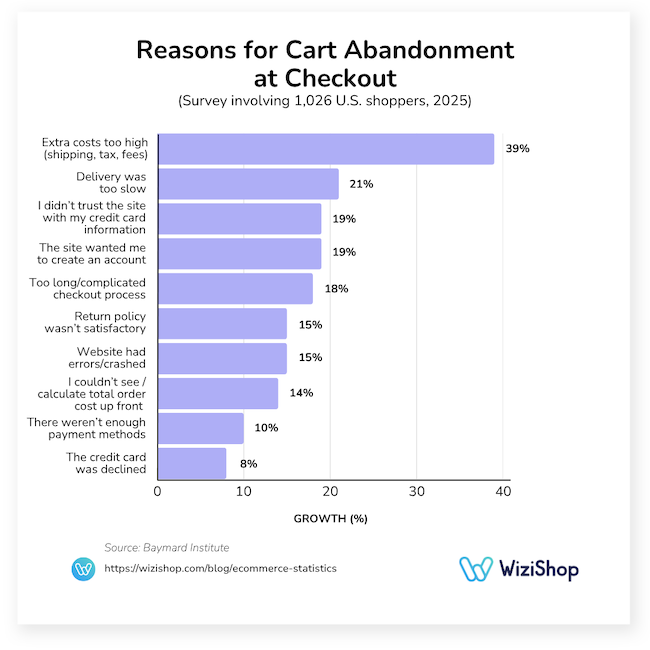 reasons for cart abandonment at checkout