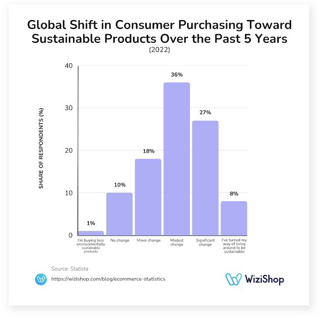 global shift in consumer purchasing toward sustainable products