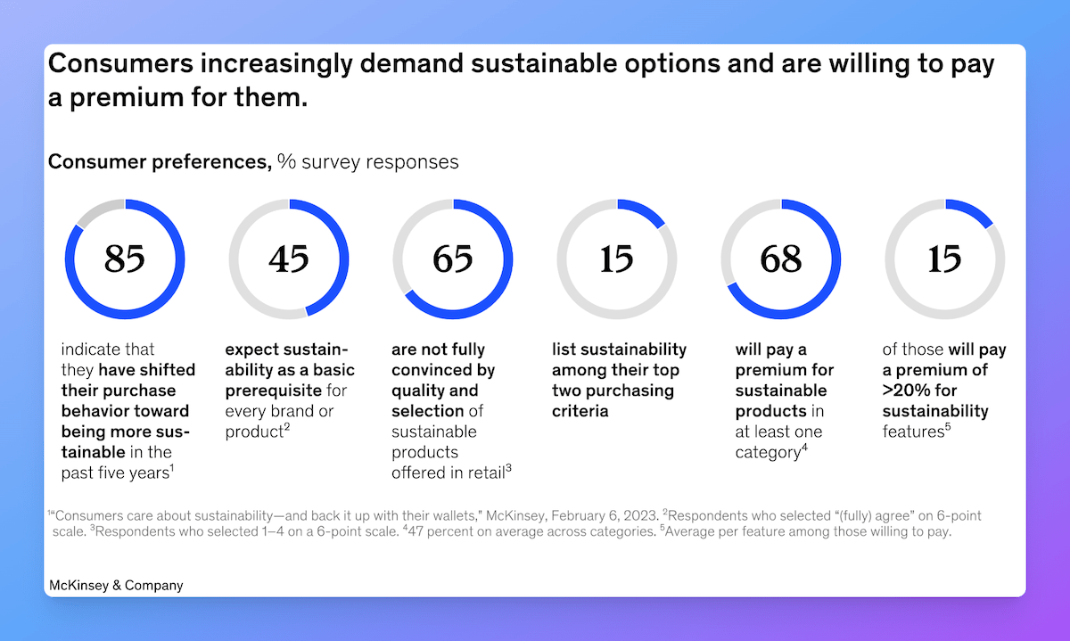 consumers increasingly demand sustainable options