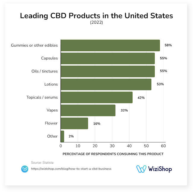 leading cbd products in the united states