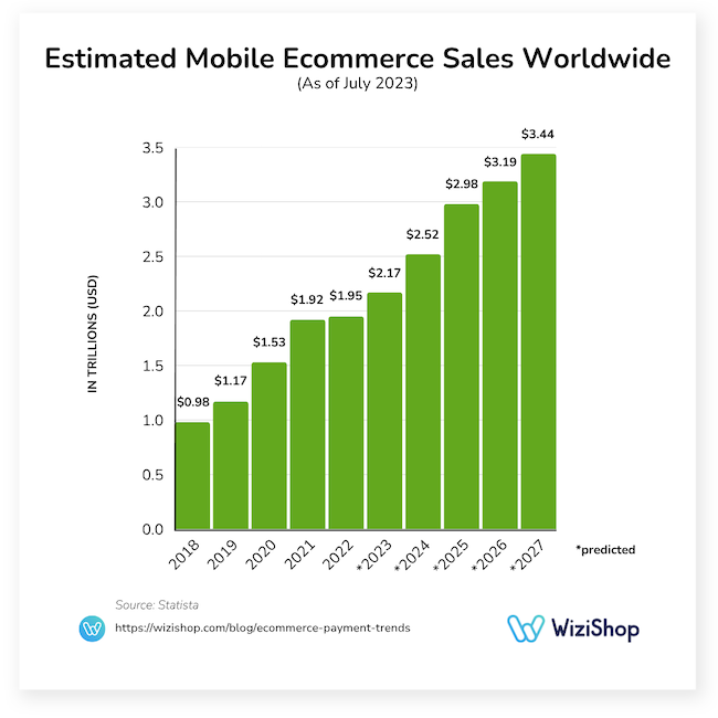 estimated mobile ecommerce sales worldwide