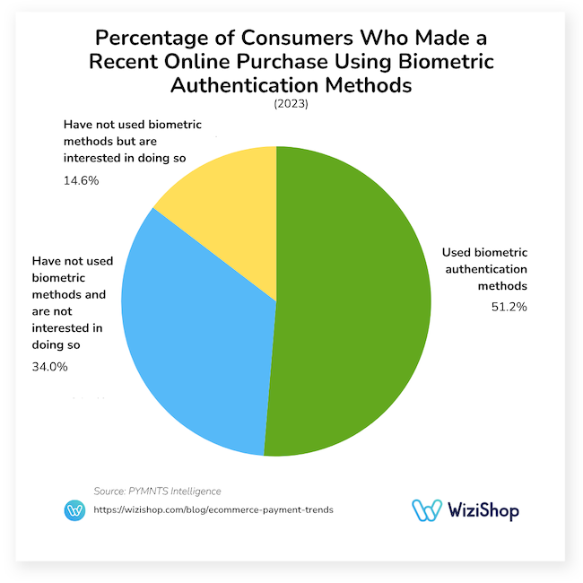 share of consumers using biometric authentication for recent online purchases
