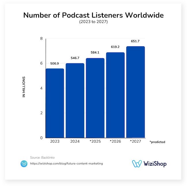 number of podcast listeners worldwide