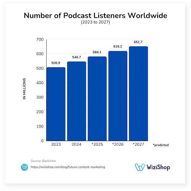number of podcast listeners worldwide 2023 to 2027 wizishop